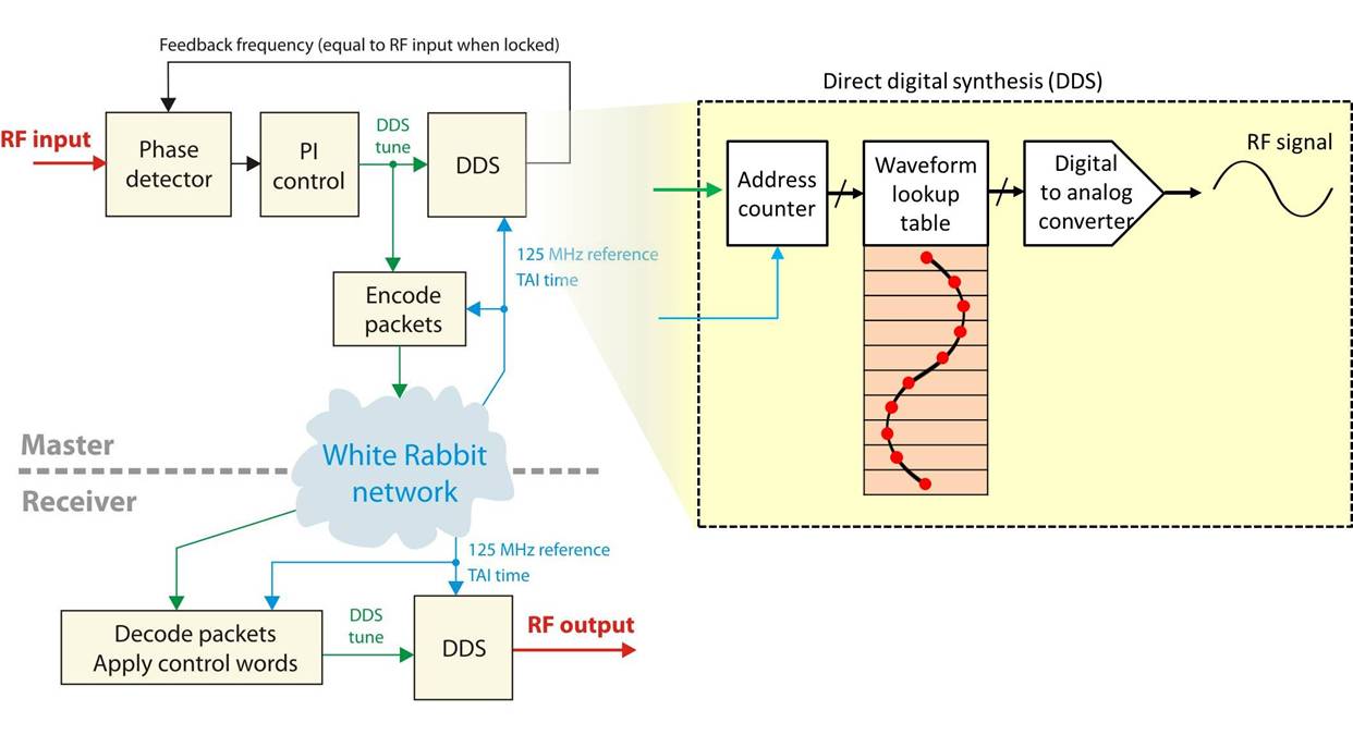 RF over WR  to control accelerating cavities (CERN)