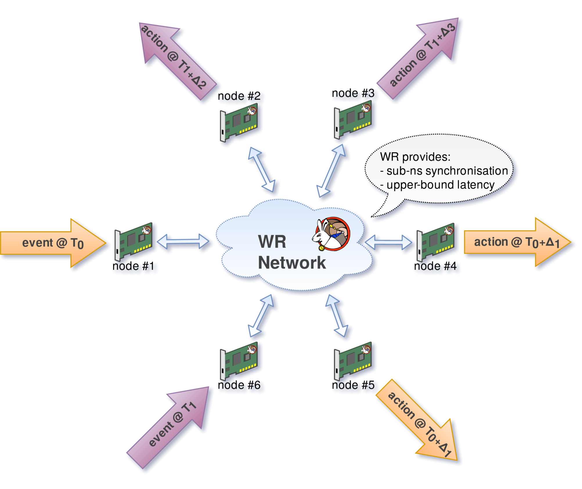 WR Trigger Distribution for distributed oscilloscope (CERN)